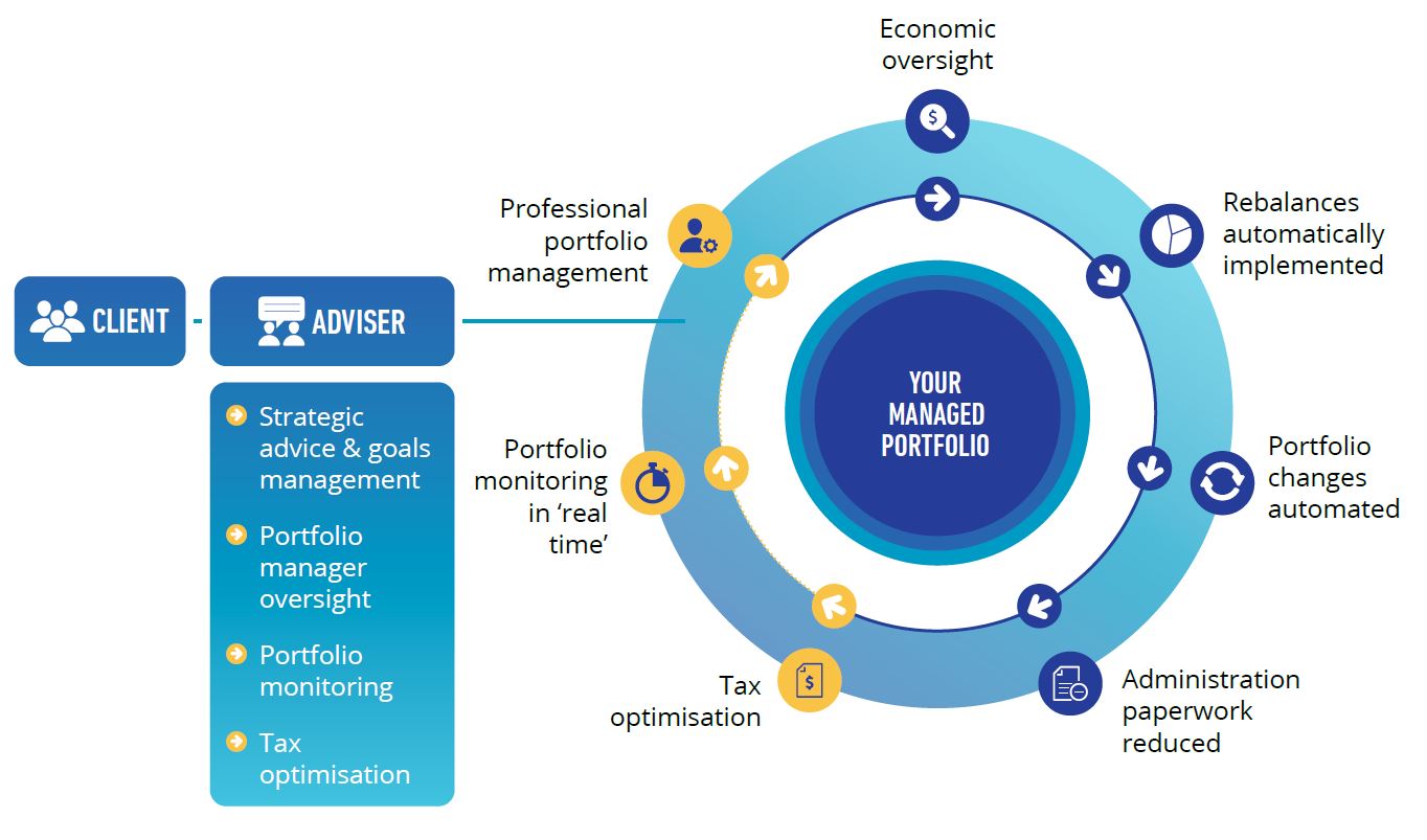 Managed Portfolios HUB24