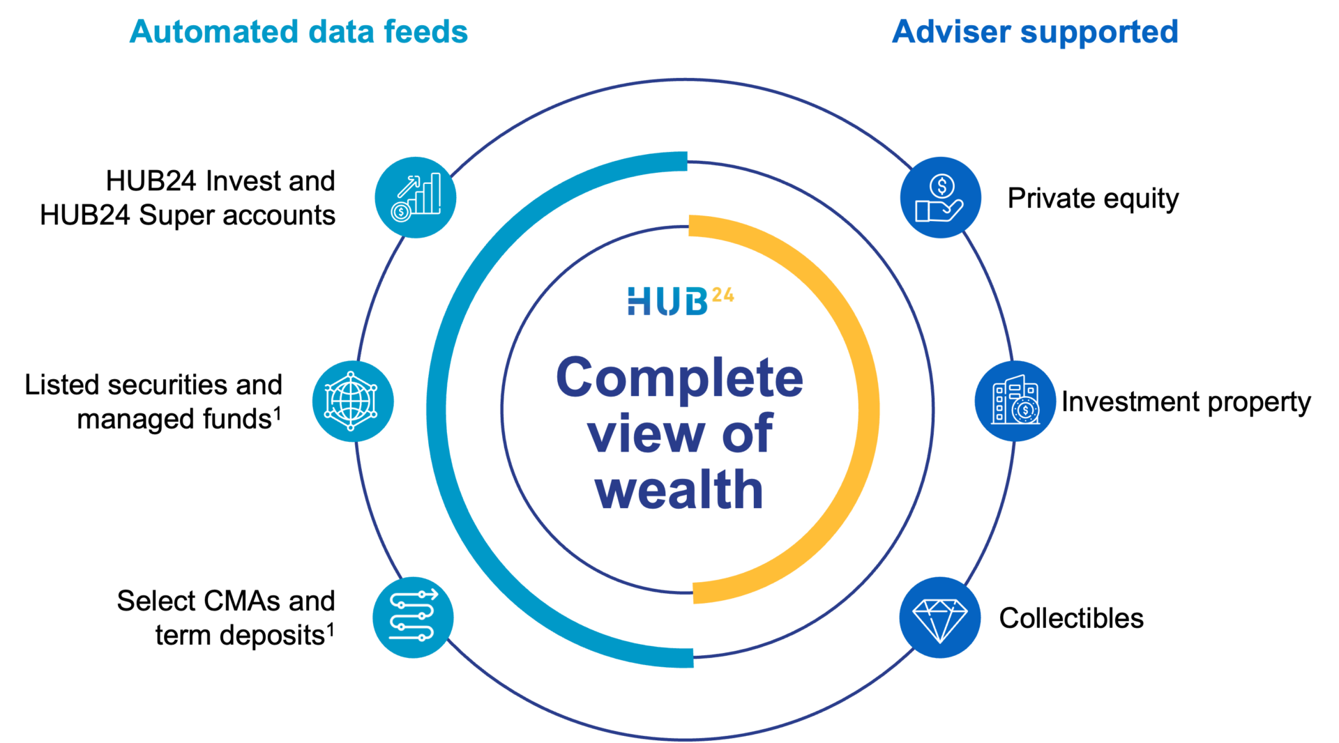 Complete view of wealth HUB24
